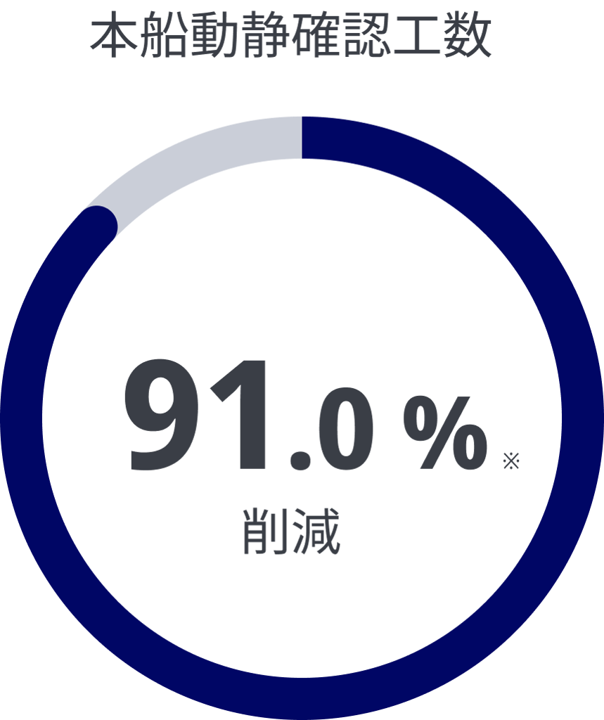 本船動静確認工数91%