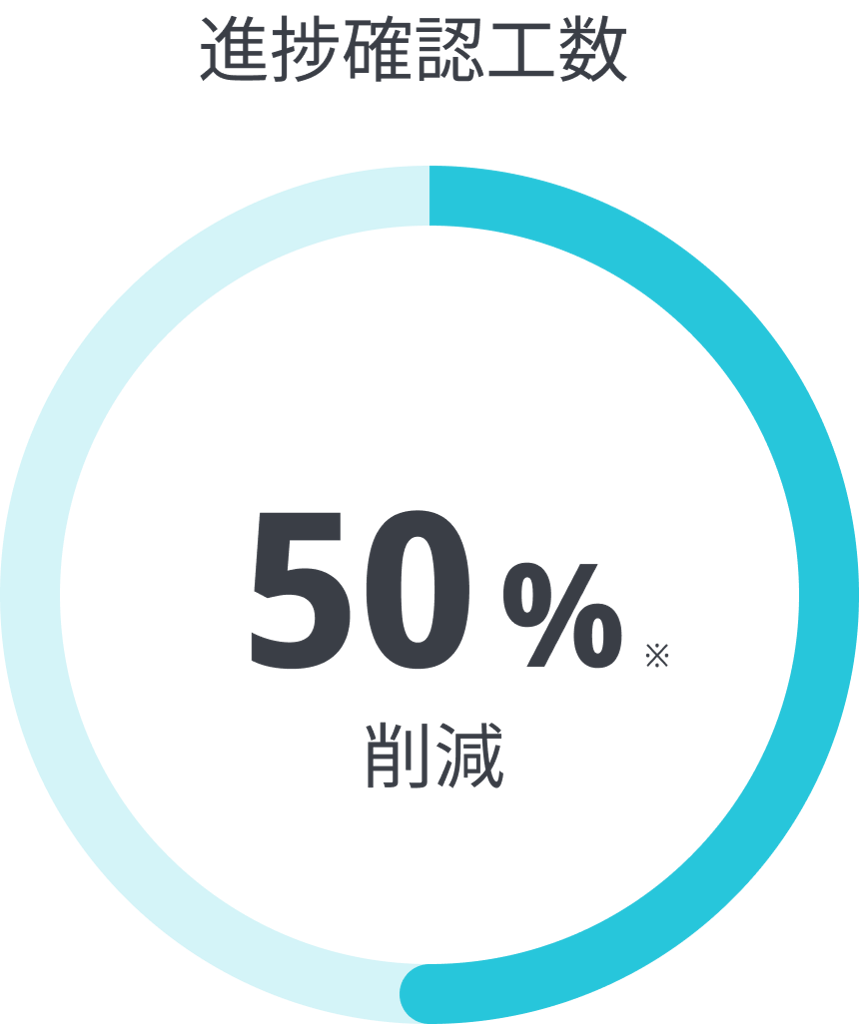 進捗確認工数50%